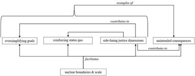 Limitations of the circular economy concept in law and policy